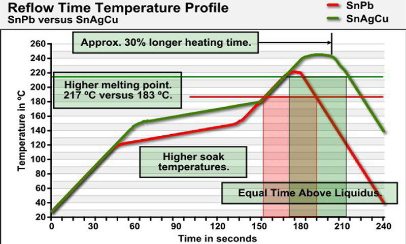 solder reflow temperatures