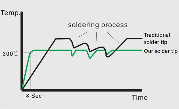 High precise thermocouples located in the head of the soldering tip.So it can detect the micro temperature change of soldering 