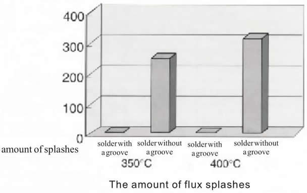 The effect of using grooved solder