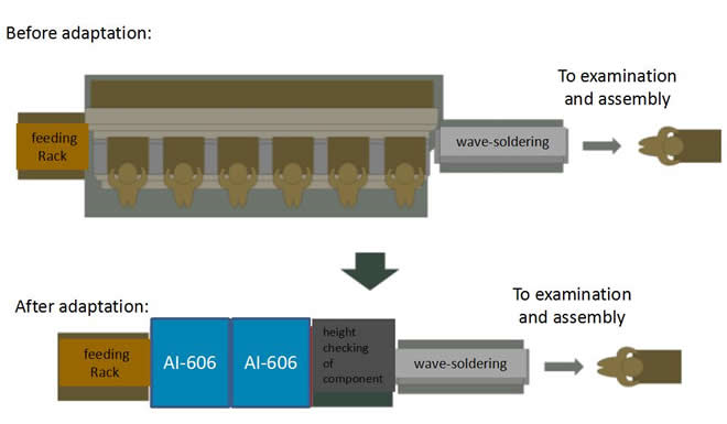  Insertion automation on site case  (for a World’s Top 500 Corporate)