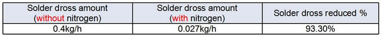 Reducing solder dross amount by nitrogen