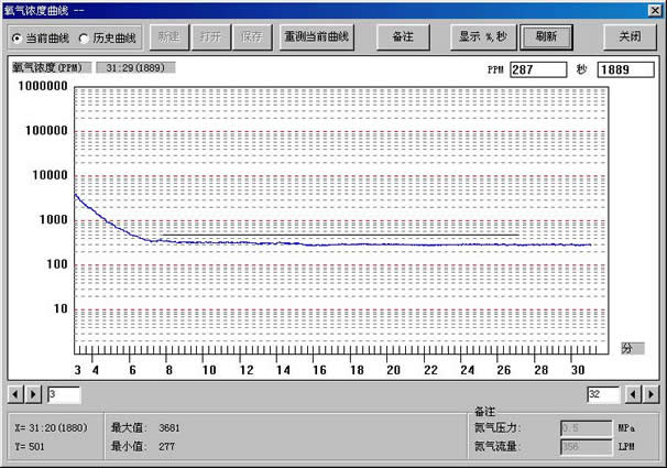 Oxygen concentration monitoring curve cover all
