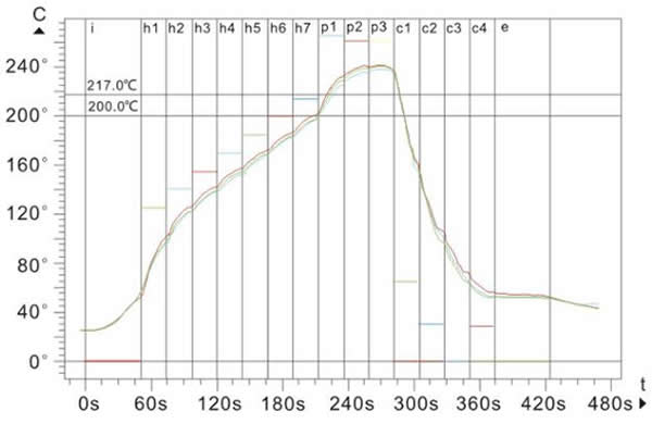 Linear Profile