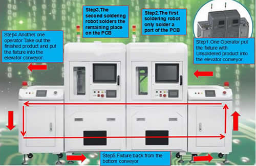 Remark : One complete line contains one pcs inline soldering robot I-352 and two pcs elevator conveyors EC-300.