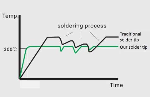 Accurate temperature control to make temperature compensation, temperature recover  less than 1 second after the temperature drop.