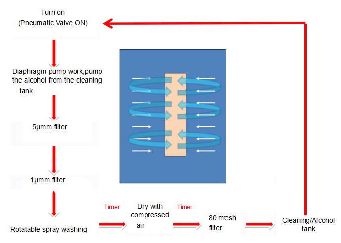 Waste water recycling and reuse by filter system