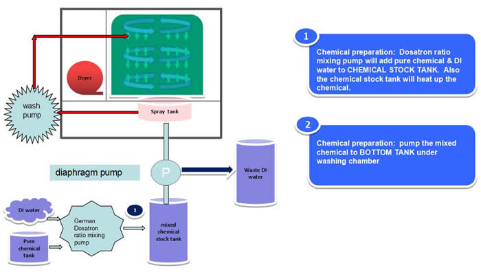 AQ-650 Process Diagram (preparation):