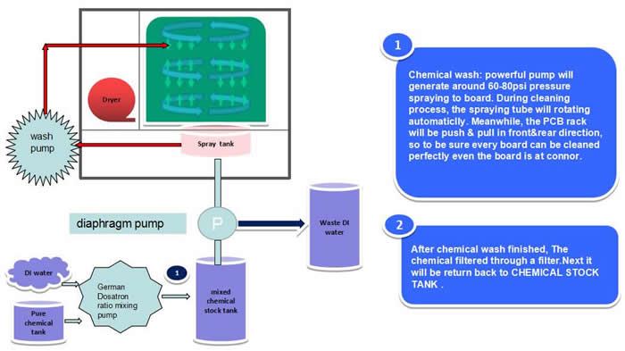 AQ-650 Process Diagram (chemical cleaning):