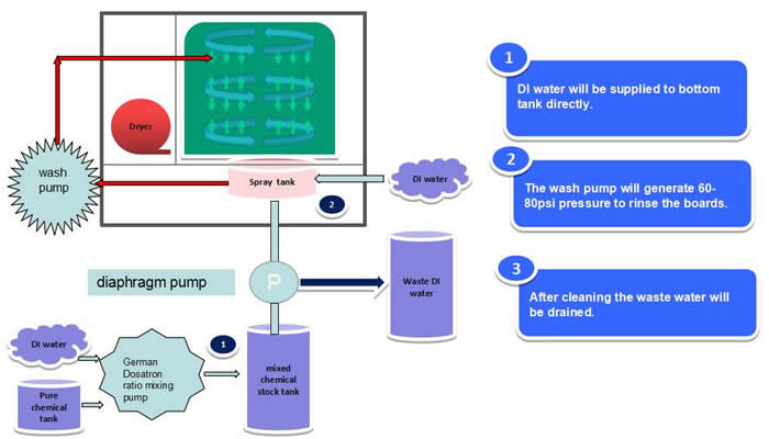 AQ-650 Process Diagram (DI  water rinsing):
