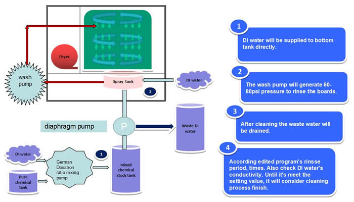 AQ-650 Process Diagram (Repeat DI rinse):