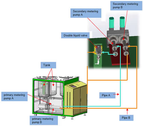 The Secondary metering device