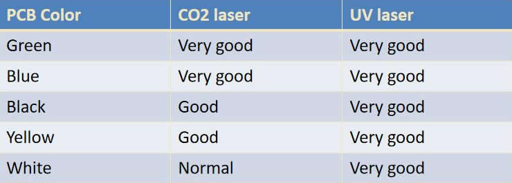 PCB Laser Marking Application comparison