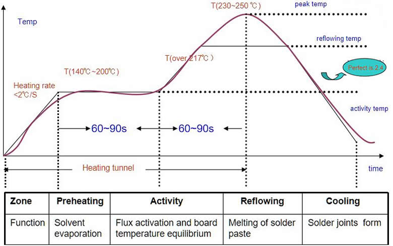 Pb-Free Reflowing Profile